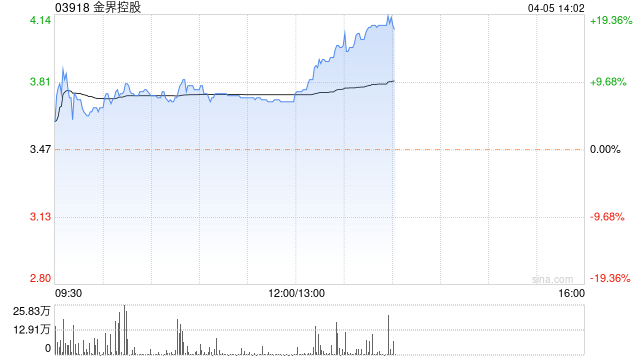 金界控股午后涨幅持续扩大 股价大涨超17%