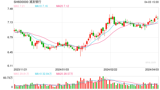 3月商业银行发债2268亿元， 环比增8%、同比降29%