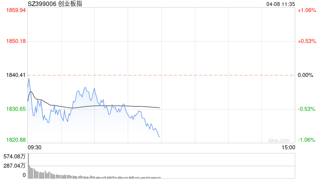 午评：创指半日跌0.96% 黄金概念逆势大涨