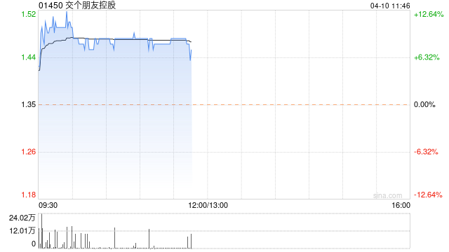 交个朋友控股现涨超8% 新媒体服务板块继续实现快速增长