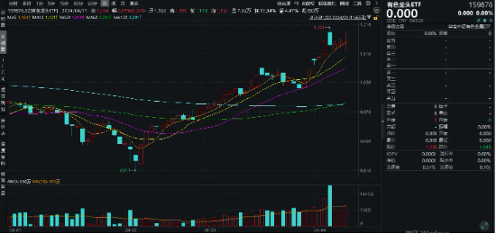 重磅政策加码，有色继续疯狂！“铜茅”紫金矿业再刷新高，有色龙头ETF（159876）昨日盘中上探2.24%