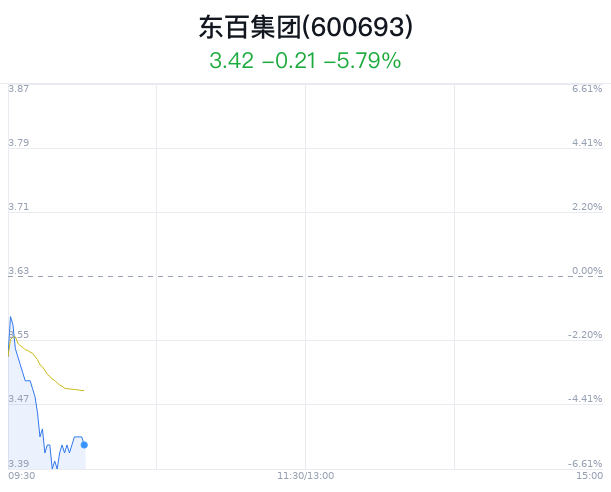 东百集团股价大跌5.23% 对外担保余额达4.79亿元