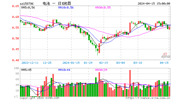 宁德时代大涨4.64%，电池50ETF（159796）涨1.29%，三日连续吸金合计5535万元，今日再度净申购1200万份！