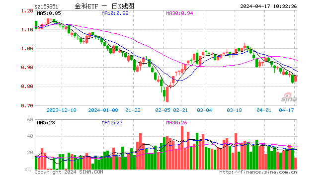 强劲反弹！古鳌科技涨超14%，信雅达涨停，金融科技ETF（159851）涨幅突破4%！华为赋能AI金融