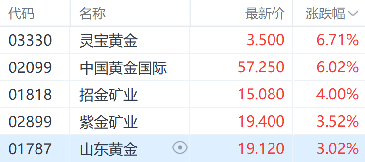 冲刺2500美元？金价早盘突破4月高点 紫金矿业股价大涨超6%