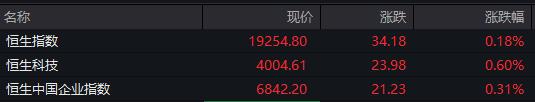 恒指半日涨0.18% 内房股集体上扬