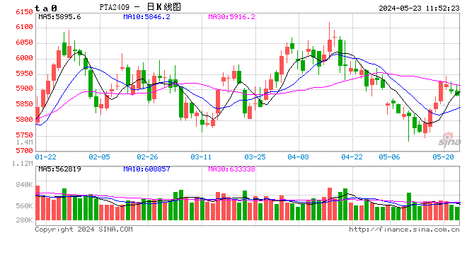 PTA：6月开始PTA重回累库存状态