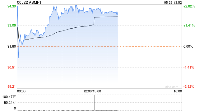 ASMPT早盘逆市涨超2% 英伟达业绩或提振AI算力板块