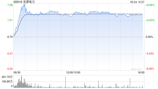 龙源电力现涨近6% 花旗将目标价由6.10港元上升至8港元