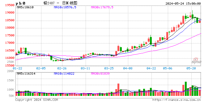 长江有色：24日铅价稳中有跌 供需双弱现货成交不理想