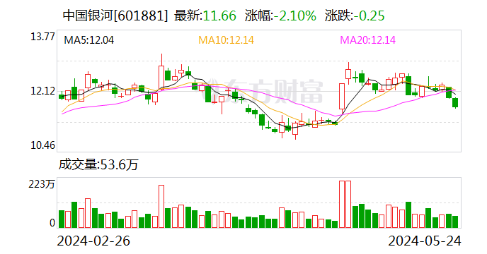 中国银河：2023年度第七期短期融资券兑付20.26亿元