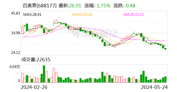 百奥泰：在研药品BAT6005联合BAT1308注射液临床试验获批