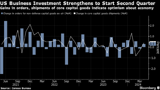美国4月份核心资本品订单反弹 高利率之下企业仍致力于长期投资