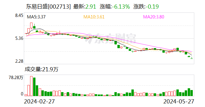 东易日盛(002713.SZ)：中阅资本减持约2.39%股份 不再为5%以上的股东