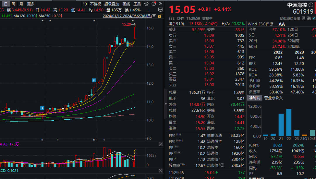 这一概念爆发！2300亿巨头盘中大涨超7%