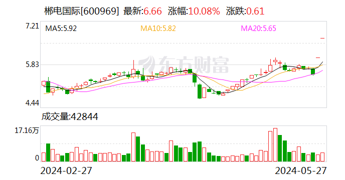 2连板郴电国际：股东汝城水电所持公司1444.65万股被司法冻结