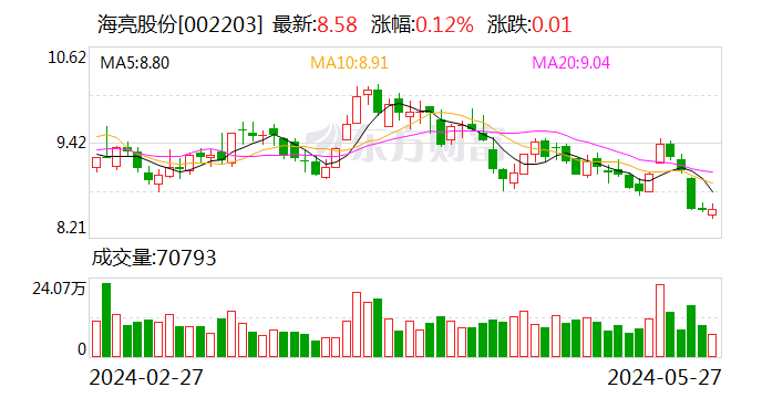 海亮股份现3笔大宗交易 总成交金额5407.20万元