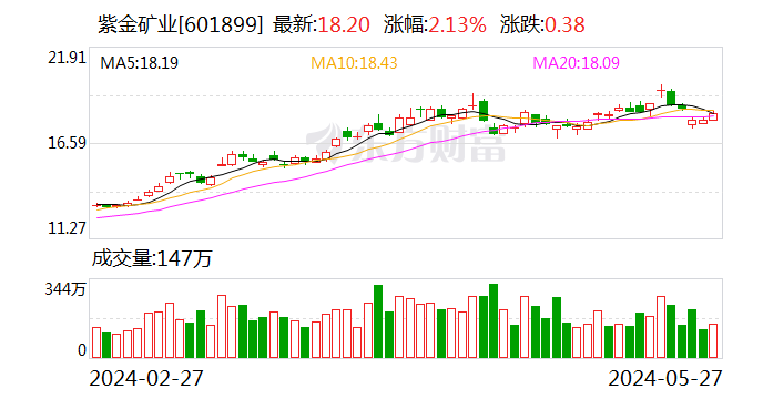 紫金矿业大宗交易成交21.15万股 成交额384.93万元