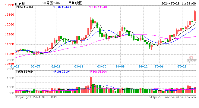 20号胶主力合约日内大涨500.00元，现报13165.00元／吨，涨幅3.95%