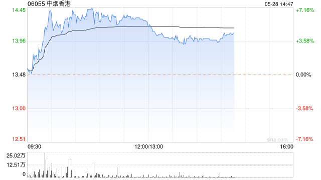 中烟香港午后涨超4% 4月卷烟及烤烟出口量价齐升