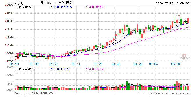 长江有色：28日铝价三连涨 下游贸易商择机入市成交寡淡