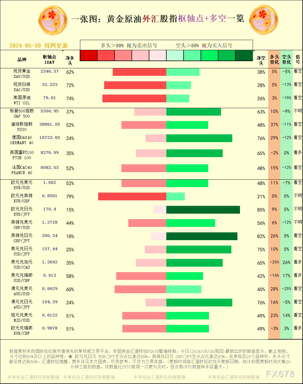 一张图：2024／05／30黄金原油外汇股指＂枢纽点+多空占比＂一览