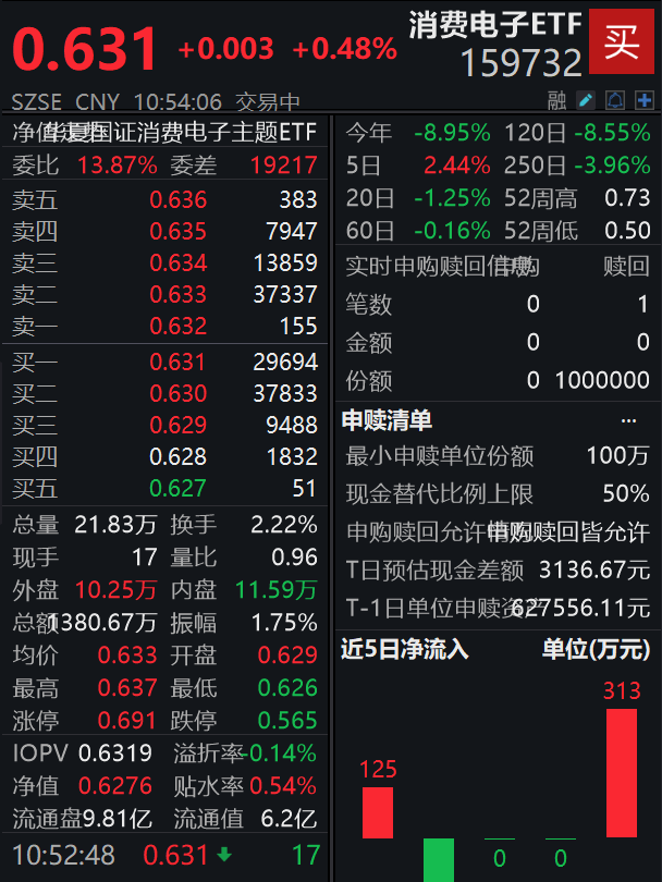 消费电子全线领涨，德赛西威涨近4%，消费电子ETF延续强势