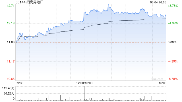 招商局港口早盘涨逾5% 瑞银称港口费用明年或上调