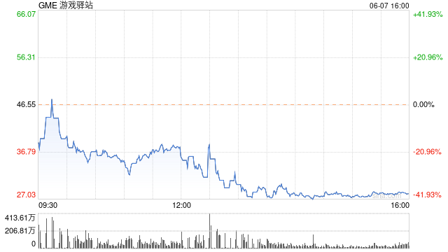 GameStop股价巨幅震荡 投资者在等待Gill几小时后的网络直播