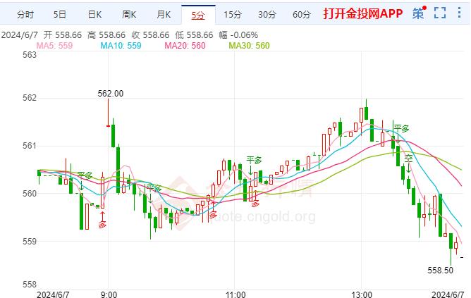 黄金市场避险情绪升温 黄金t+d日内呈现慢涨走势