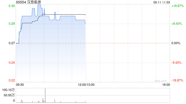 汉思能源现涨超13% 此前拟27.22亿港元收购BTHL约54.44%股份