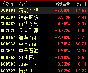 节能降碳专项行动计划出炉，油气板块领涨，机构看好后市油价表现