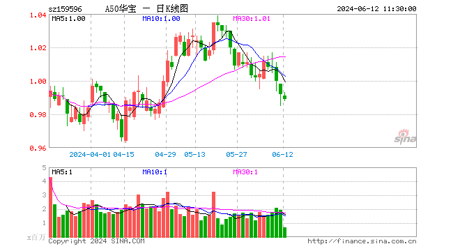 A50ETF华宝（159596）十大重仓股多数上涨，机构：高股息为盾，核心资产为矛