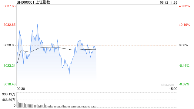 午评：指数调整沪指半日微跌0.02% 传媒、游戏板块冲高