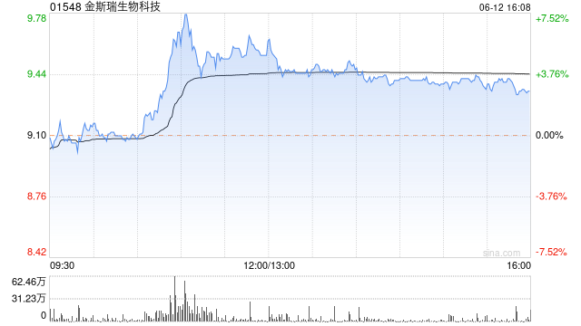 金斯瑞生物科技现涨超6% 传奇生物公布治疗骨髓瘤药物2期研究结果