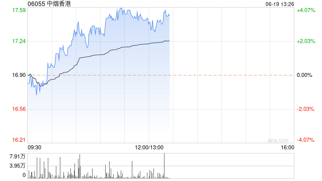 中烟香港现涨超3% 中金表示公司卷烟出口业务快速增长