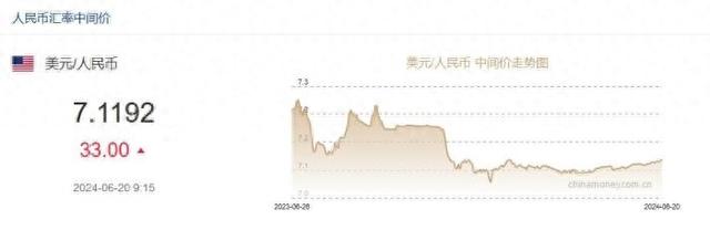 6月20日人民币对美元中间价报7.1192元 下调33个基点