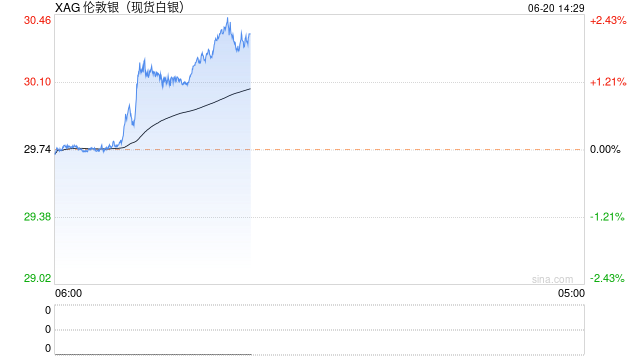 白银短线拉升近1%创一周新高， 分析师：若顶破30关口，或点燃新一轮火爆涨势