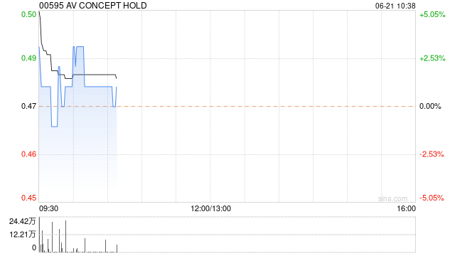 AV CONCEPT HOLD发布全年业绩 股东应占溢利1.09亿港元同比增加168.1%