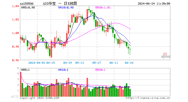 国际机构一致上调中国经济增长预期，A50ETF华宝（159596）近5日获1.69亿元净申购！