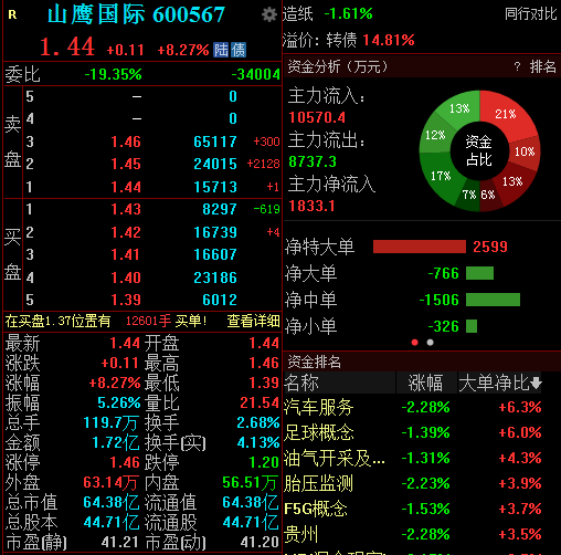 拟斥资3.5亿元至7亿元回购股份，山鹰国际盘中一度涨停