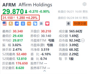 Affirm盘前涨约4.3% 与苹果合作提供“先买后付”服务+高盛上调目标价