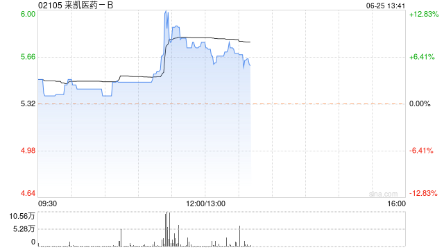 来凯医药-B现涨超8% 机构指公司核心管线具备多项催化剂