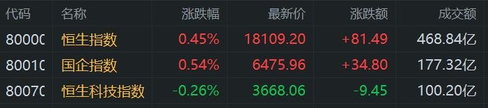 港股午评：恒指冲高回落涨0.45% 教育股全线拉升 半导体股继续下跌