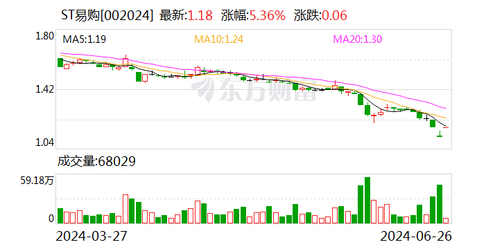 ST易购预计二季度同比扭亏为盈 拟回购8000万元—1亿元公司股份