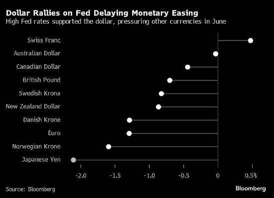 美联储政策预期推动美元上涨 而全球外汇市场哀鸿遍野