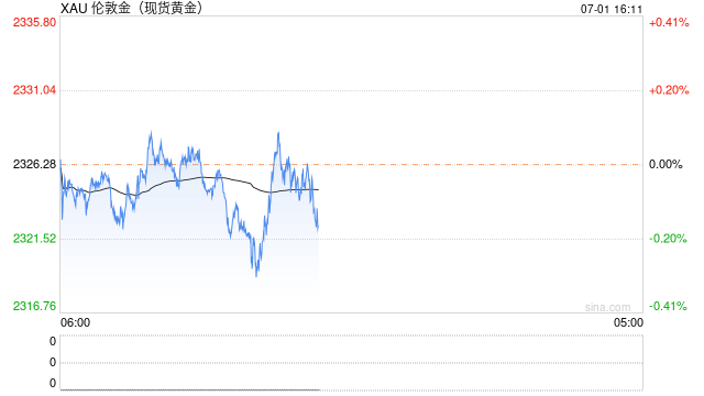 黄金市场分析：美PCE放缓幅度符合预期 金价持稳未现大波澜