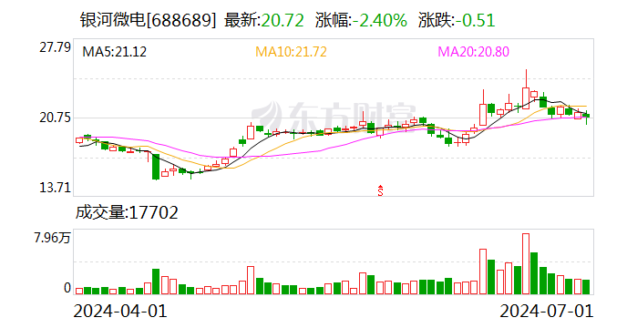 银河微电：第二季度“银微转债”转股31股 累计转股7980股