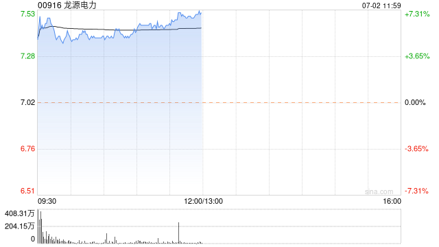 龙源电力早盘涨超5% 控股股东拟向公司注入部分新能源资产