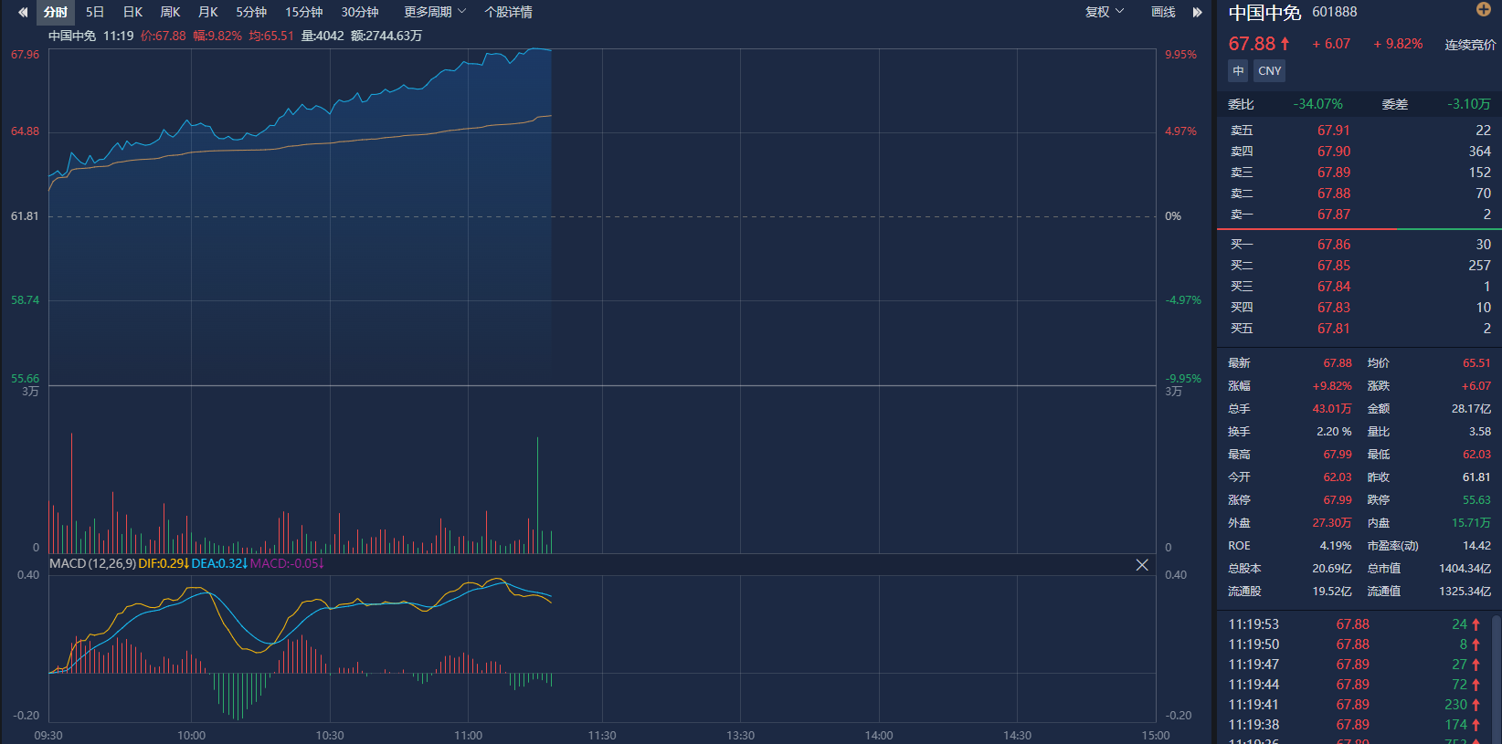 A股涨停H股涨逾14%，中国中免：或受消费税改革消息等多重因素影响